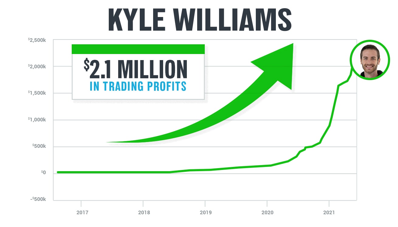 Kyle Williams Profit Slide